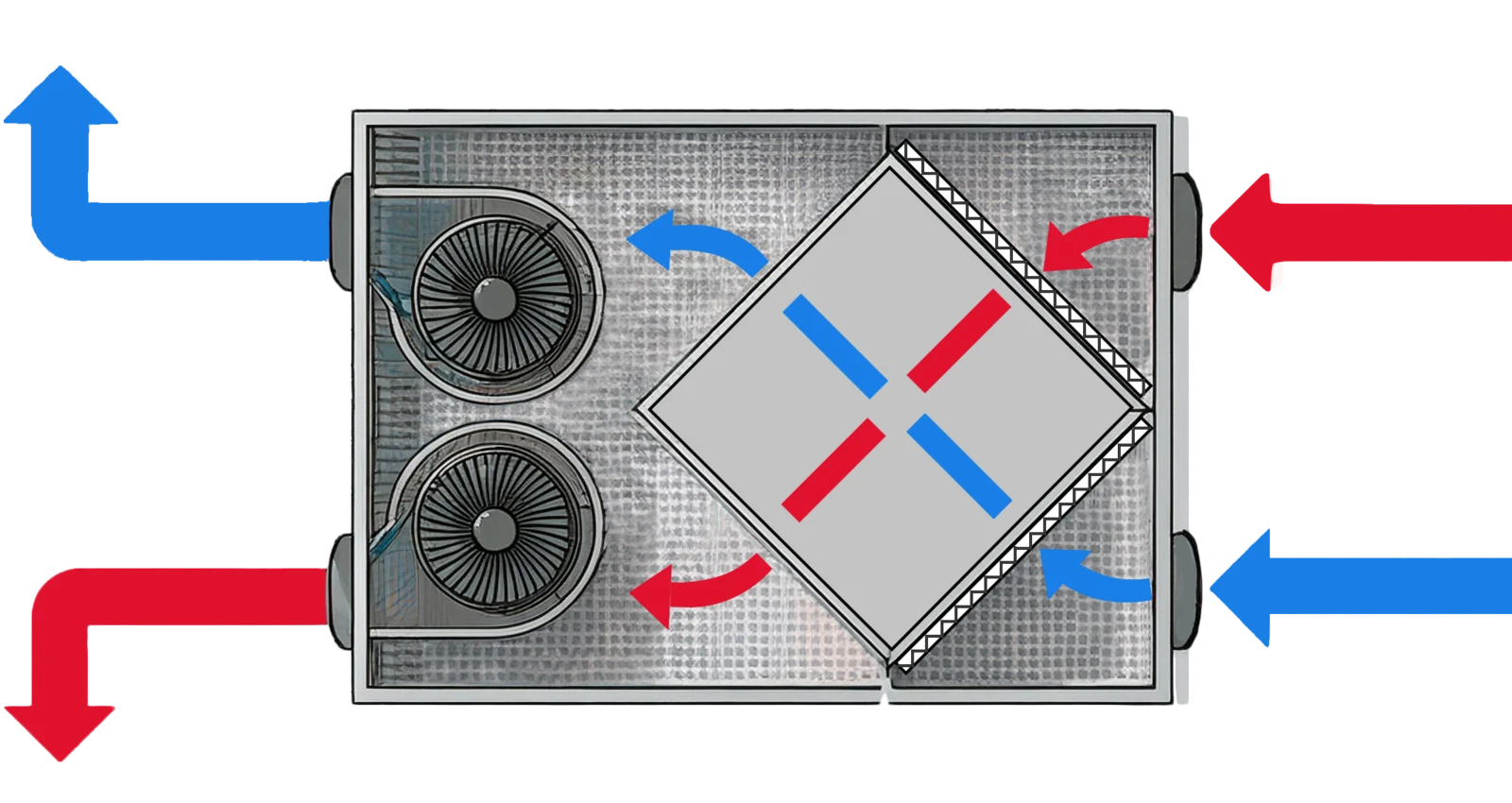 Diagram showing how an Energy Recovery Ventilator balances fresh incoming and stale outgoing air streams through a heat/moisture exchange core