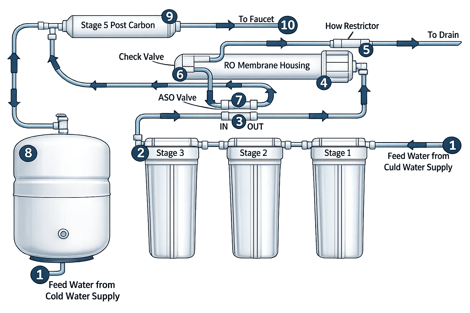 Diagram of a multi-stage reverse-osmosis system with 10 numbered callouts